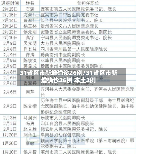 31省区市新增确诊26例/31省区市新增确诊26例 本土2例-第2张图片