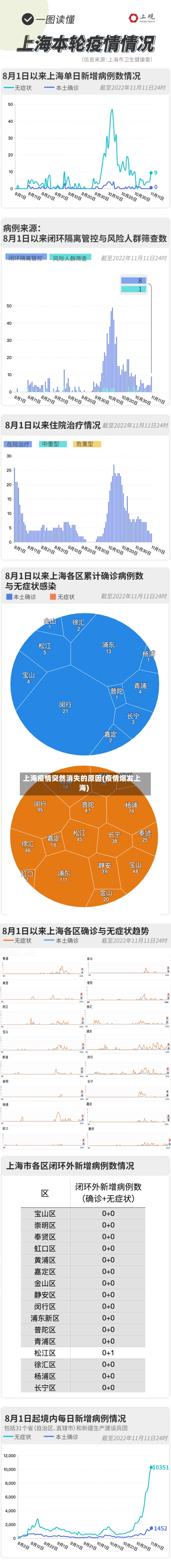 上海疫情突然消失的原因(疫情爆发上海)