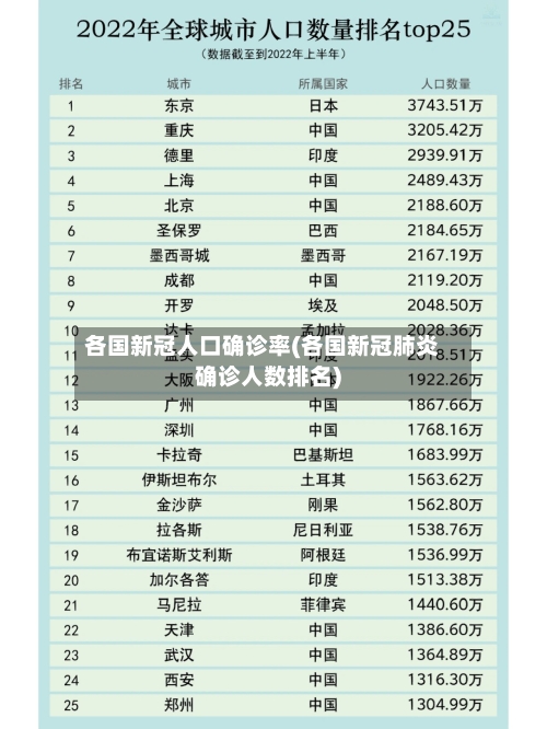 各国新冠人口确诊率(各国新冠肺炎确诊人数排名)-第1张图片