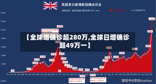 【全球增确诊超280万,全球日增确诊超49万一】-第3张图片